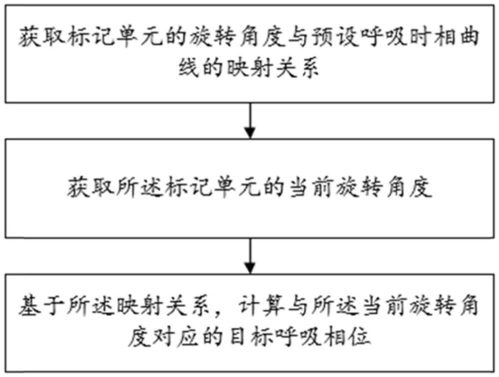 一種呼吸相位的確定方法、裝置及系統(tǒng)與流程