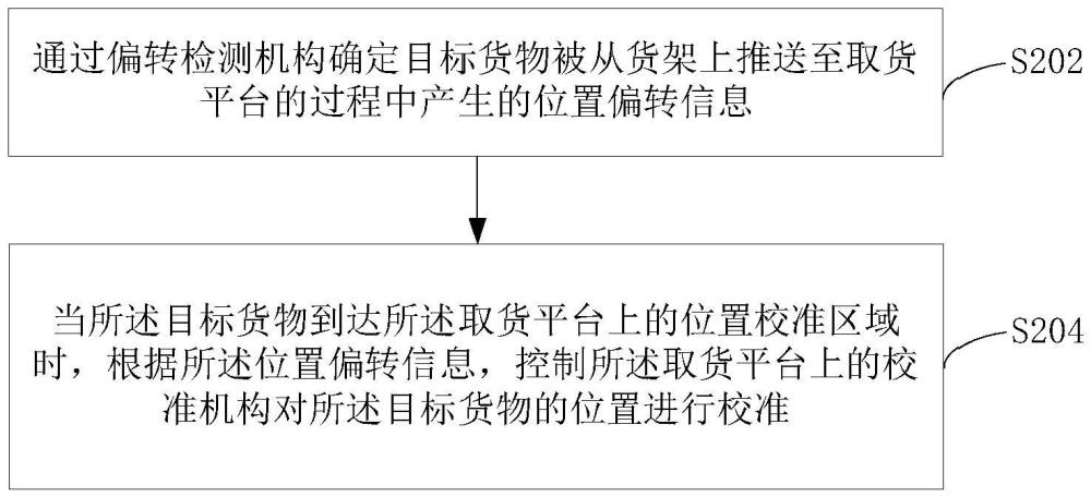 貨物方位偏移修正方法、裝置、售賣柜及計算機(jī)可讀介質(zhì)與流程