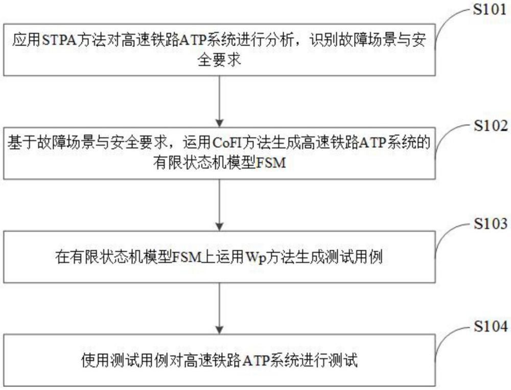 一種基于STPA的高速鐵路ATP系統(tǒng)故障注入測試方法