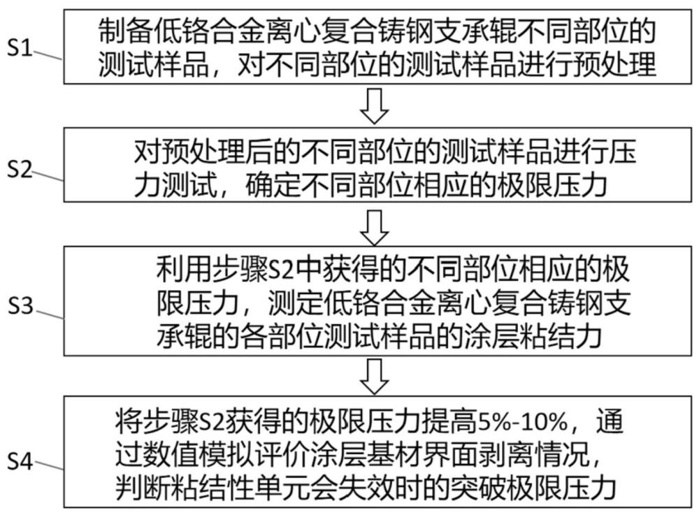 一種低鉻合金離心復(fù)合鑄鋼支承輥抗剝落測(cè)試方法與流程