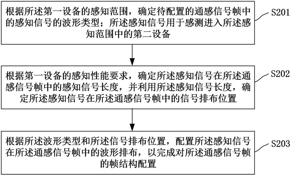 通感信號(hào)處理方法、裝置、基站設(shè)備和存儲(chǔ)介質(zhì)與流程