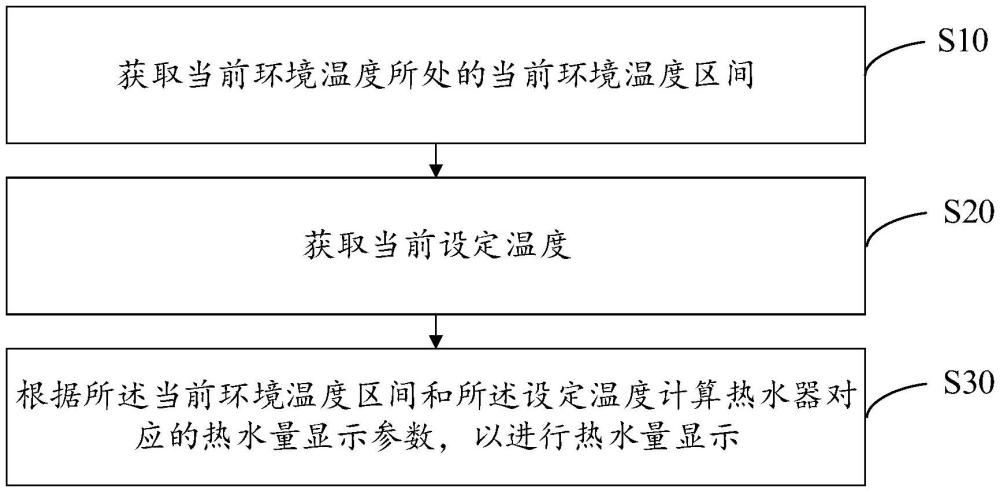 熱水器熱水量顯示方法、裝置、熱水器及存儲介質(zhì)與流程