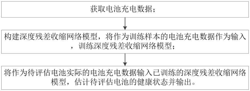 一種基于實際充電數據進行電池SOH估計的方法和系統(tǒng)與流程