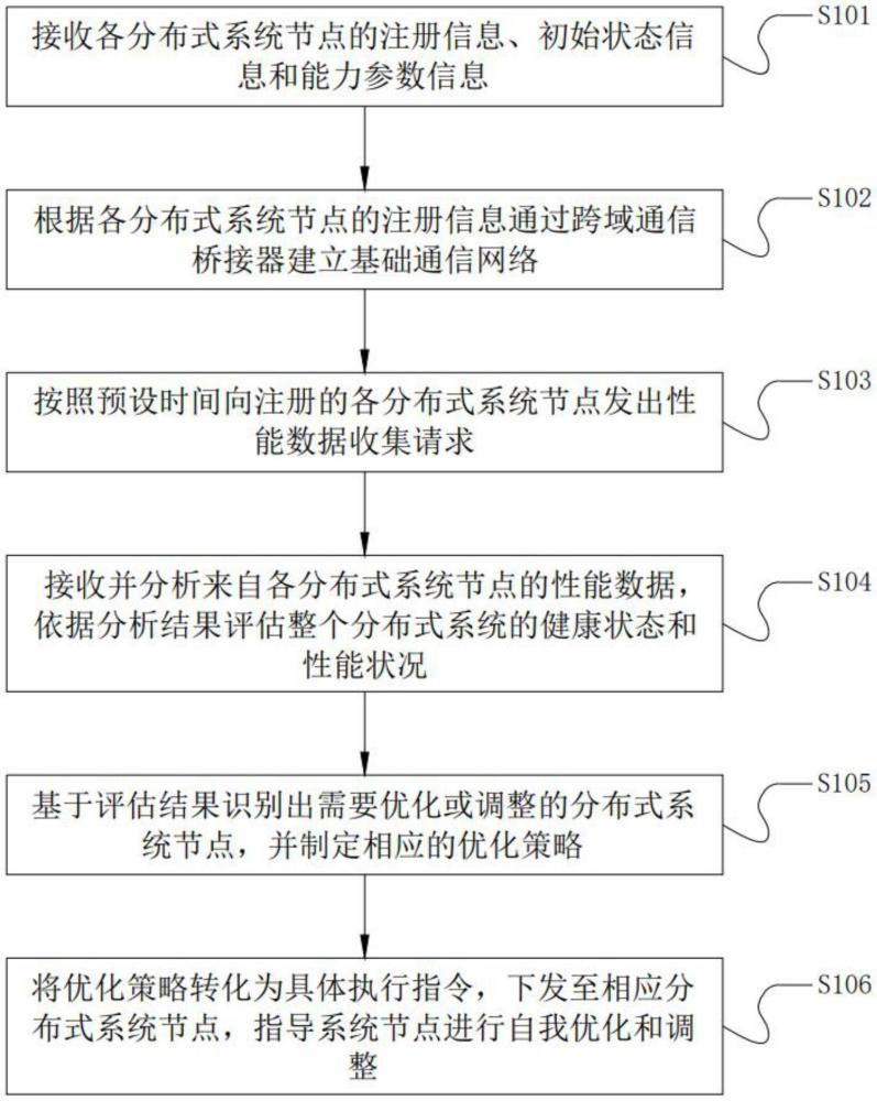 基于中央集群測試管理的分布式系統(tǒng)優(yōu)化控制方法及系統(tǒng)與流程