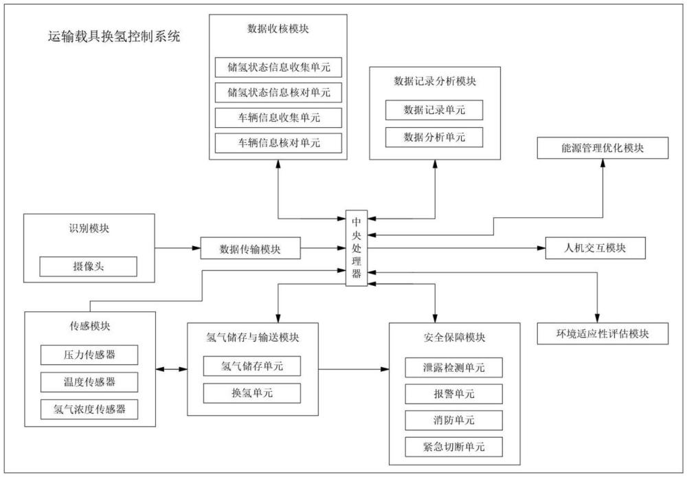 用于運(yùn)輸載具的換氫方法與流程