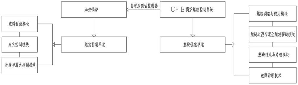 基于高穩(wěn)定性的CFB鍋爐燃燒控制系統(tǒng)及方法與流程