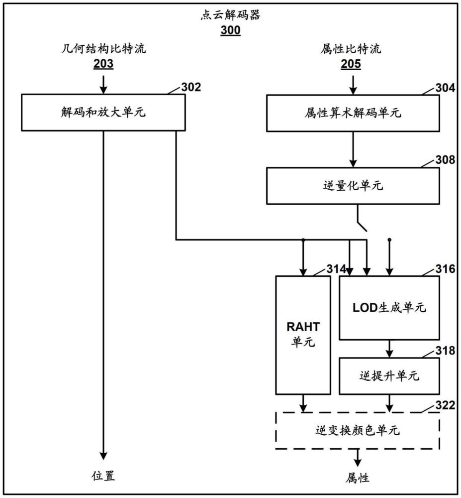 用于基于AI的動態(tài)點(diǎn)云譯碼的幾何結(jié)構(gòu)坐標(biāo)縮放的制作方法