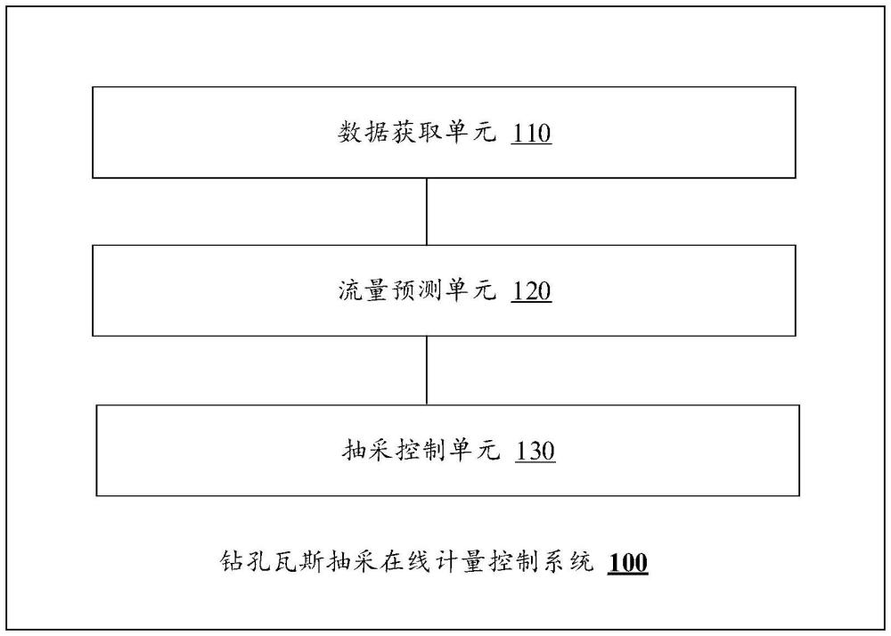 鉆孔瓦斯抽采在線(xiàn)計(jì)量控制系統(tǒng)的制作方法