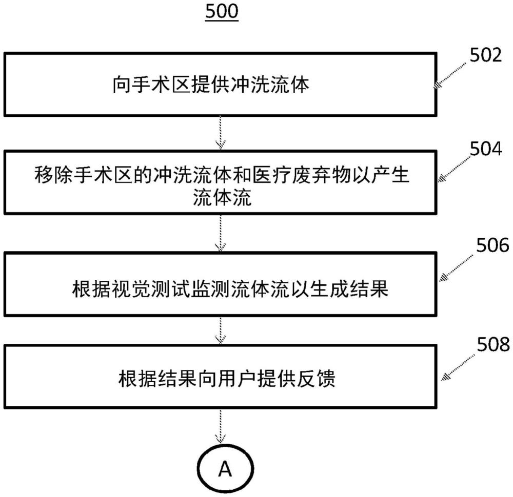 監(jiān)測(cè)廢棄物流以提高外科手術(shù)沖洗過(guò)程的效率的方法和系統(tǒng)與流程