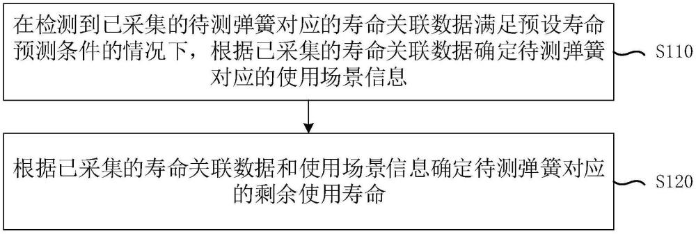 恒力彈簧壽命預(yù)測(cè)方法、裝置、電子設(shè)備、介質(zhì)及產(chǎn)品與流程