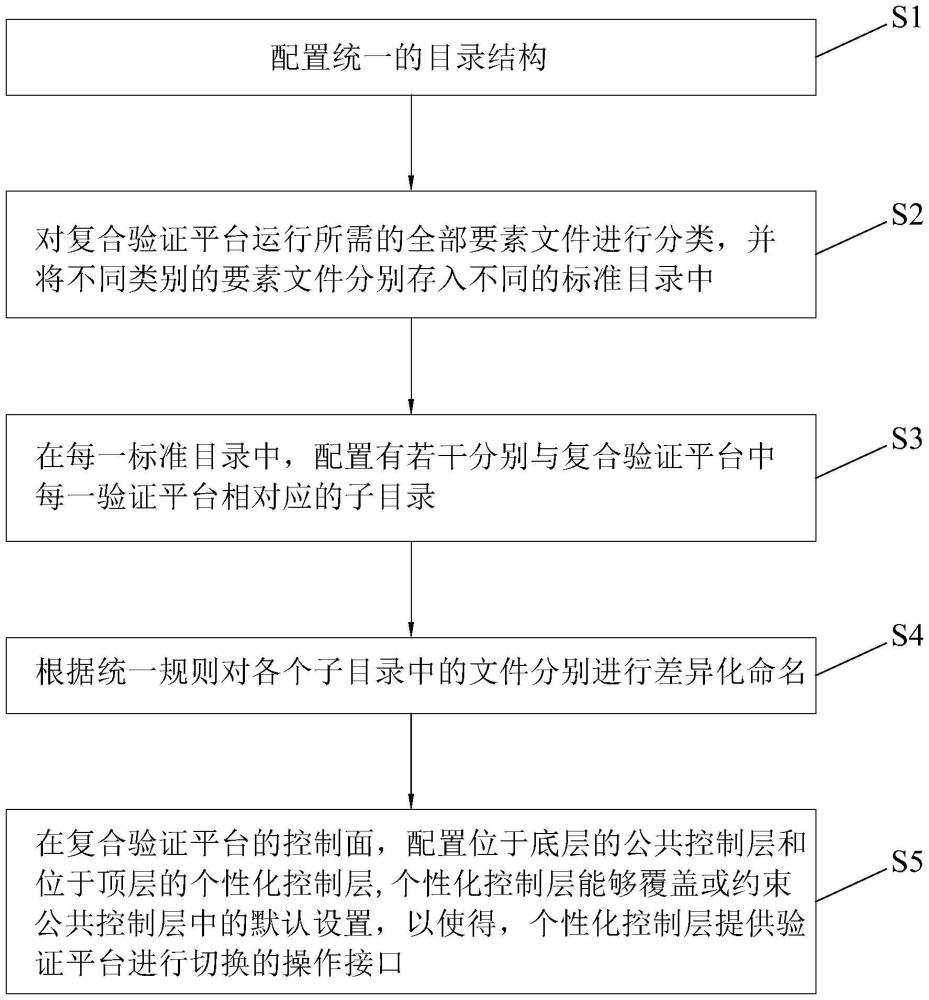 片上系統(tǒng)復(fù)合驗(yàn)證平臺(tái)、系統(tǒng)及構(gòu)建方法與流程