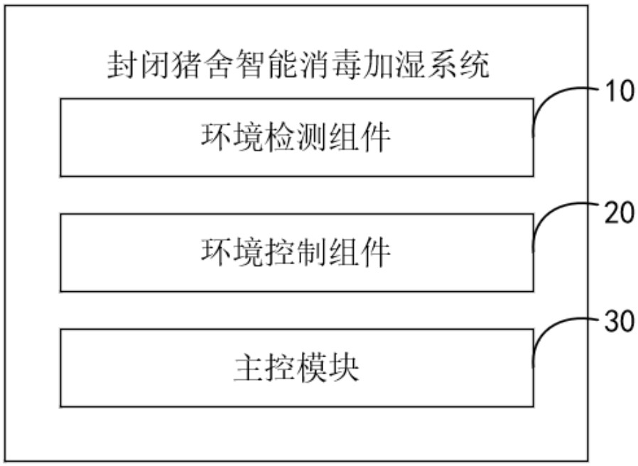 一種封閉豬舍智能消毒加濕系統(tǒng)及方法與流程