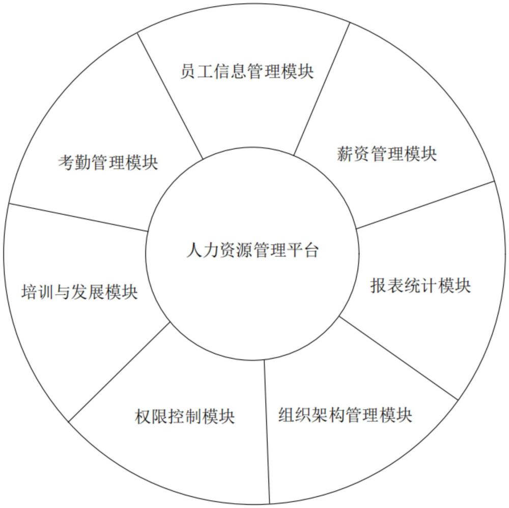 一種全維人力資源管理平臺的制作方法