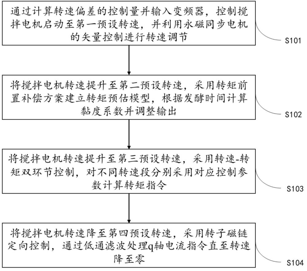 用于固定化酶生产的搅拌电机控制方法及相关产品与流程