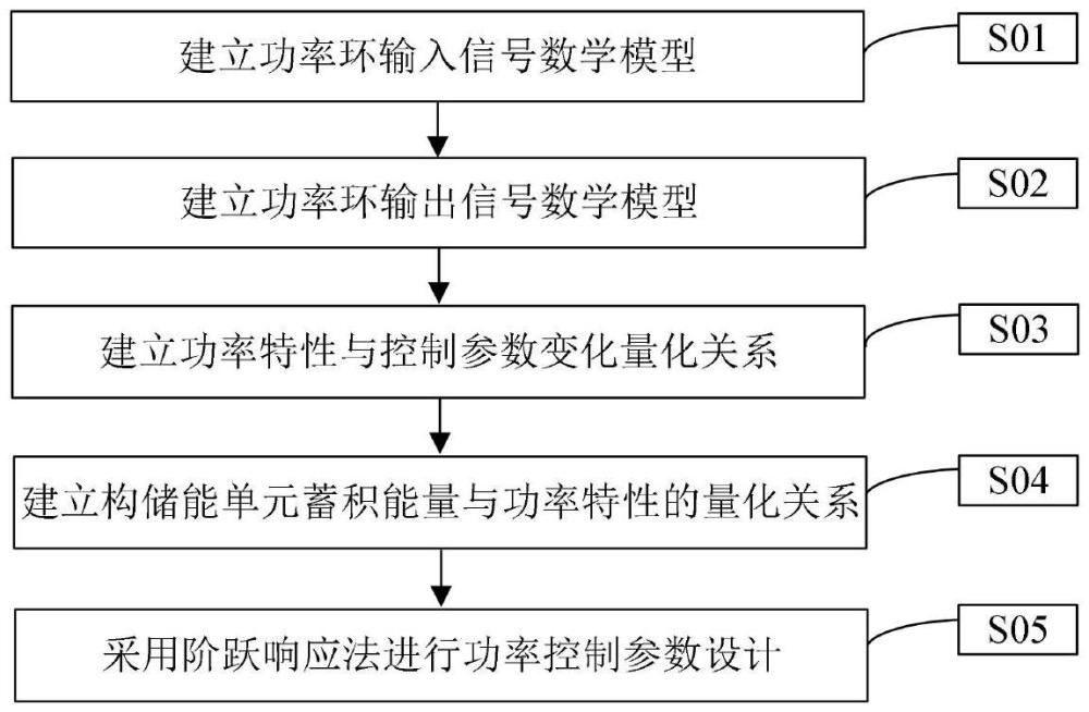 一種構(gòu)網(wǎng)型儲(chǔ)能變流器功率控制參數(shù)設(shè)計(jì)方法與流程