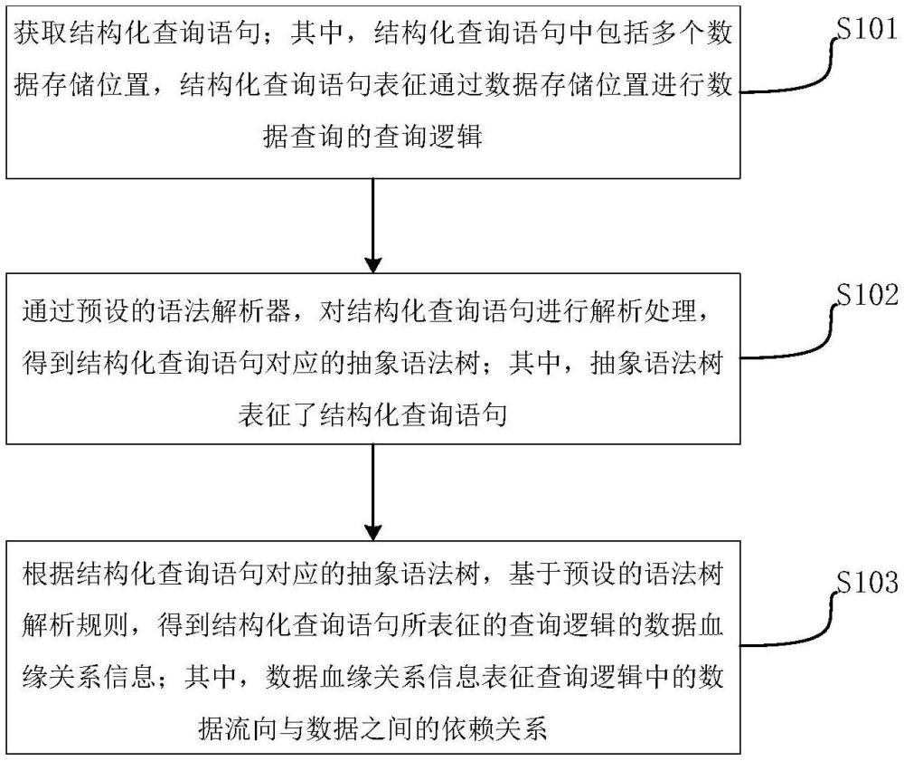 數(shù)據(jù)血緣關(guān)系生成方法、裝置、電子設(shè)備及存儲(chǔ)介質(zhì)與流程