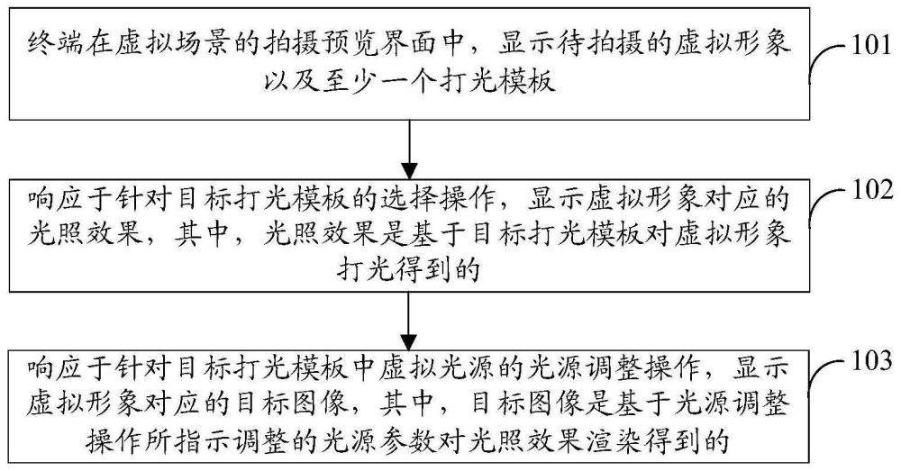 虛擬形象的拍攝方法、裝置、設備、存儲介質及程序產品與流程