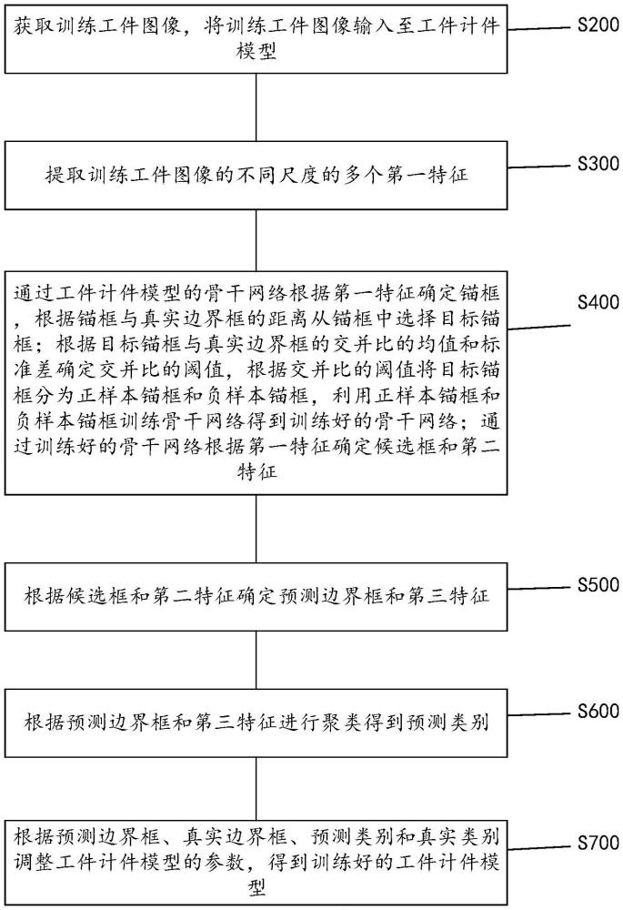 工件計件模型的訓(xùn)練方法、計件方法及相關(guān)裝置