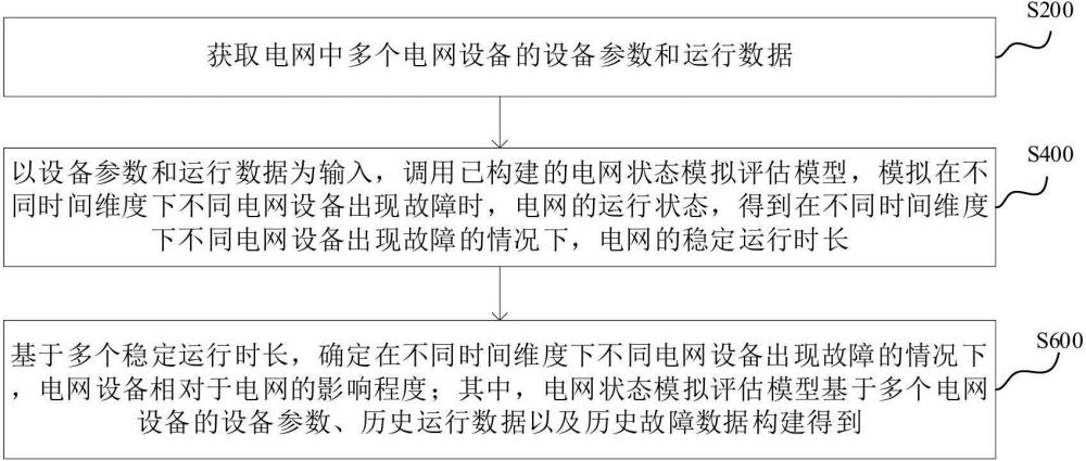 電網(wǎng)設(shè)備可靠性評(píng)估方法、裝置、計(jì)算機(jī)設(shè)備和存儲(chǔ)介質(zhì)與流程