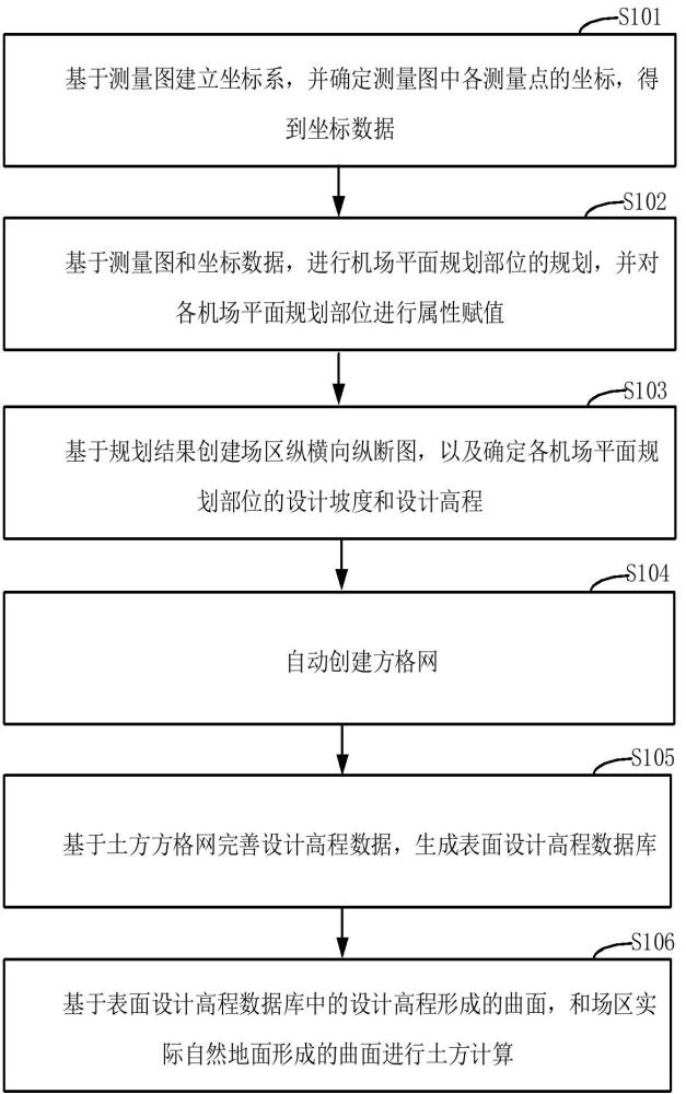 融合業(yè)務(wù)場景下機場土方的一體化計算方法和設(shè)備與流程