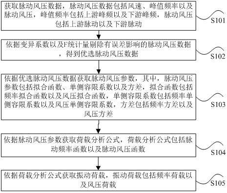 一種基于線性回歸分析風(fēng)洞結(jié)構(gòu)脈動風(fēng)壓荷載的方法與流程