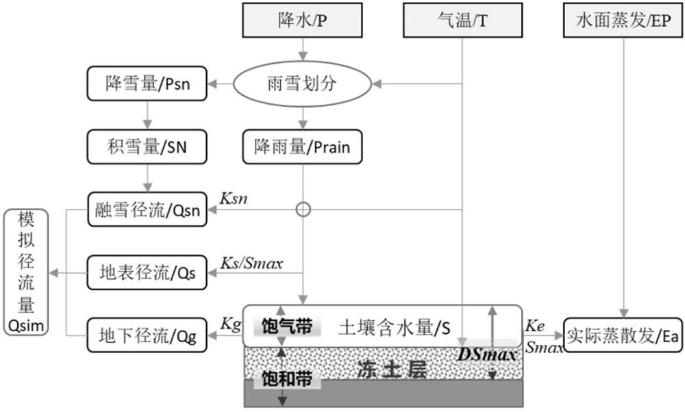 基于动态土壤蓄水容量参数的寒区水文过程模拟方法与流程