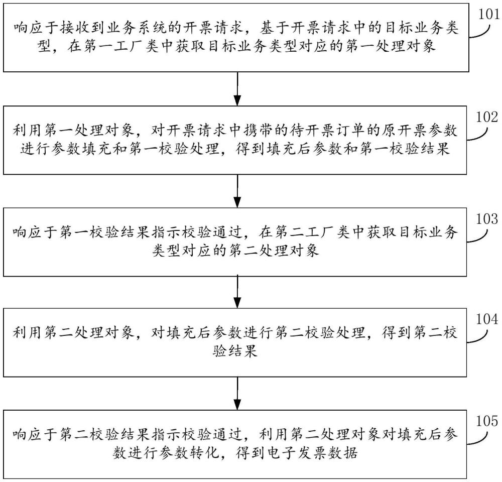 電子發(fā)票數(shù)據(jù)的生成方法、系統(tǒng)、介質(zhì)、設(shè)備和產(chǎn)品與流程