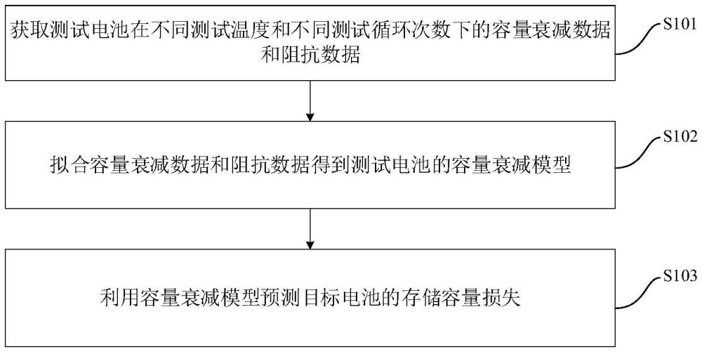 電池存儲(chǔ)容量損失的預(yù)測(cè)方法、裝置、設(shè)備及存儲(chǔ)介質(zhì)與流程