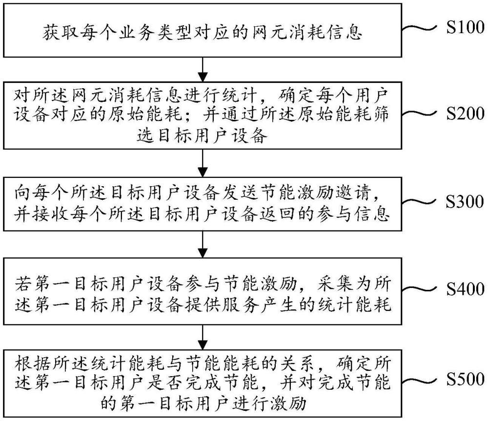 基于5G核心網(wǎng)的用戶節(jié)能實(shí)現(xiàn)方法、系統(tǒng)與5G核心網(wǎng)與流程