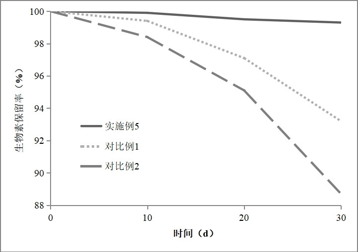 一種生物素分散體組合物及其制備方法與流程