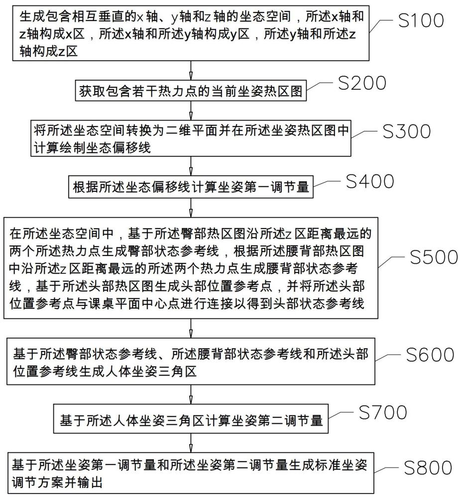 一種正確坐姿調(diào)節(jié)方法、系統(tǒng)及智能課桌椅與流程