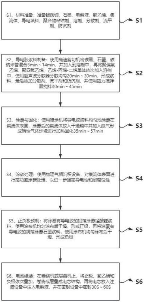 一種表面涂覆導(dǎo)電膠的動力鋰離子電池及其制備方法與流程