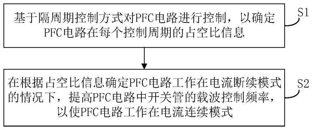 PFC電路及其控制方法、計(jì)算機(jī)可讀存儲(chǔ)介質(zhì)及制冷設(shè)備與流程