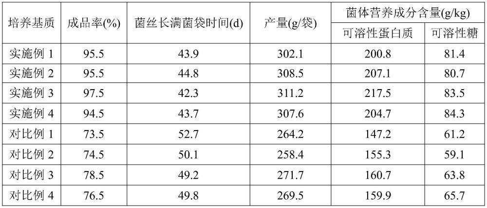 一種利用農(nóng)副產(chǎn)品加工廢料制備食用菌培養(yǎng)基質(zhì)的方法