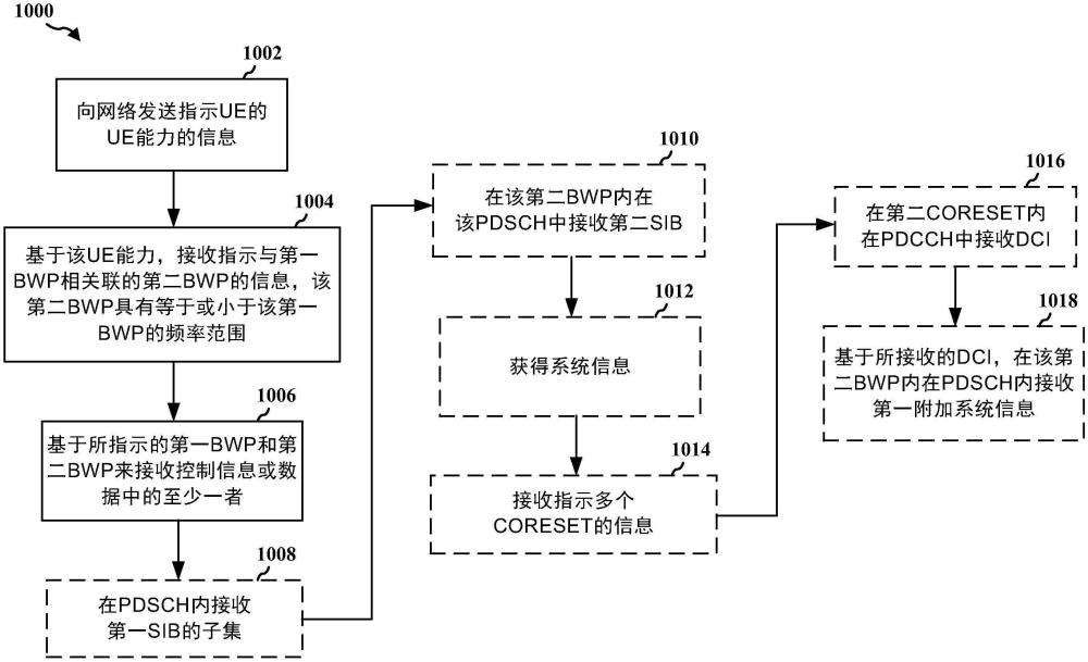 降低能力/復(fù)雜度NR帶寬部分配置的制作方法