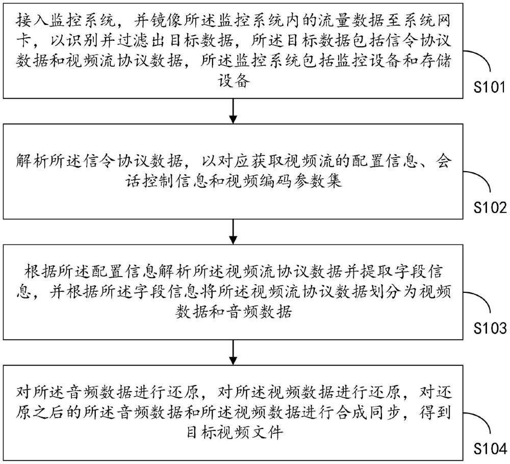 無感知的RTP音視頻流解析還原方法、系統(tǒng)及介質(zhì)與流程