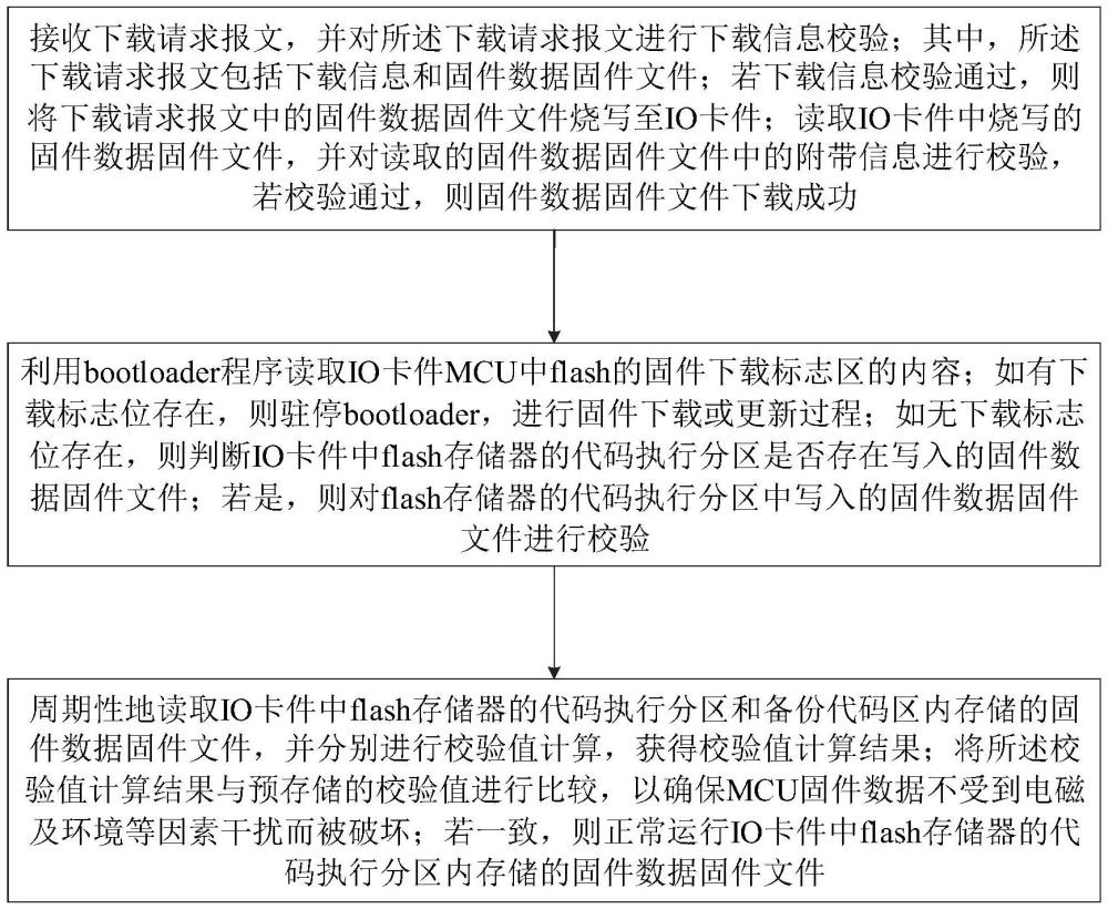 一種可信DCS系統(tǒng)IO卡件的固件處理方法及相關(guān)設(shè)備與流程