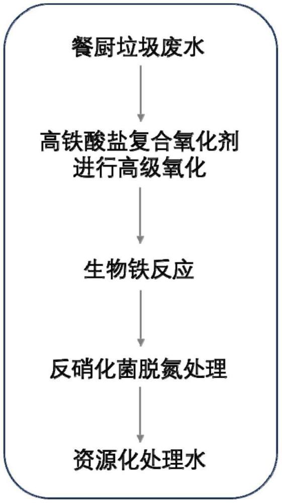 一種餐廚垃圾廢水資源化處理工藝的制作方法