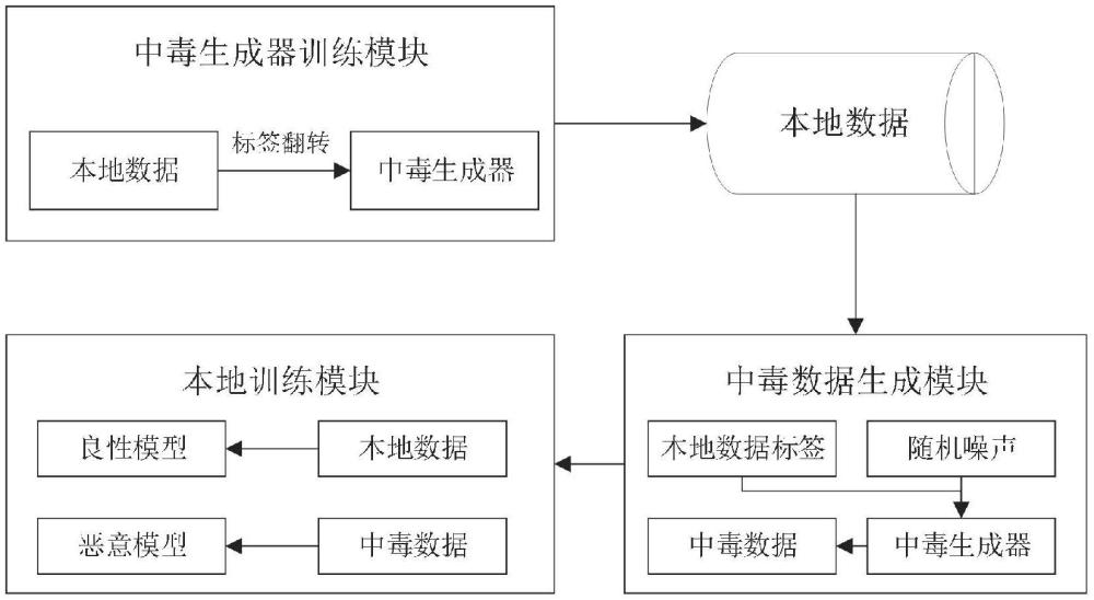 基于標(biāo)簽和特征協(xié)同擾動的聯(lián)邦學(xué)習(xí)數(shù)據(jù)中毒攻擊方法、程序、設(shè)備及存儲介質(zhì)