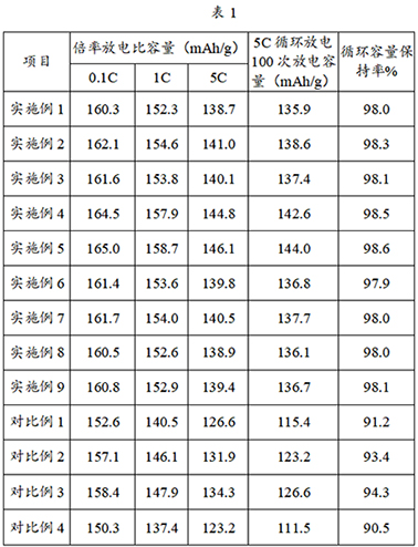 一種高倍率循環(huán)性能的磷酸鐵鋰正極材料的制作方法