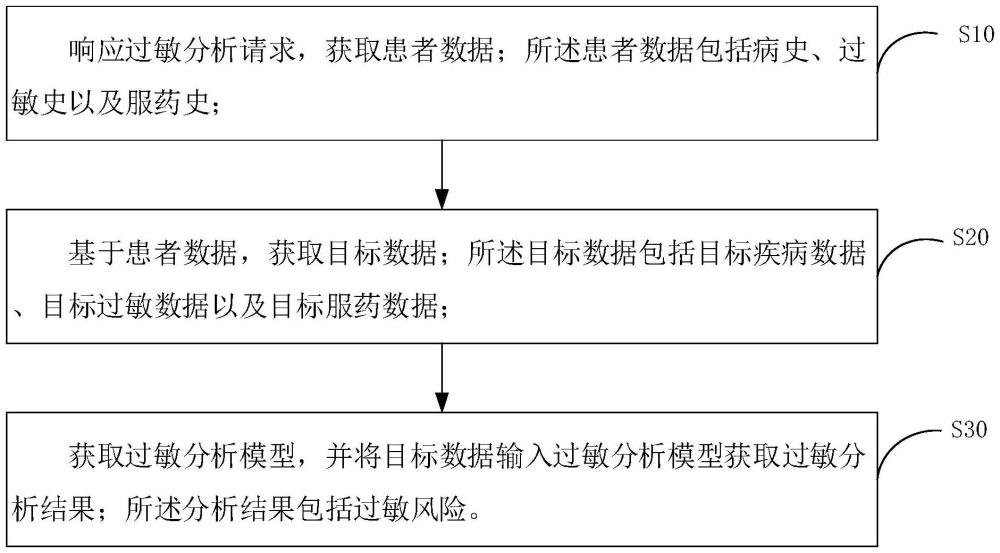 基于檢查用藥大數(shù)據(jù)的過敏干預(yù)分析系統(tǒng)及方法