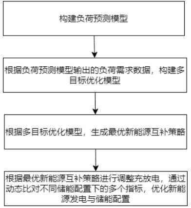 一種用于配電網(wǎng)的分布式新能源儲能優(yōu)化配置方法及系統(tǒng)與流程