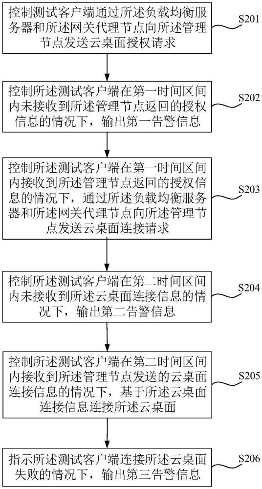 云桌面服務(wù)檢測(cè)方法、云桌面系統(tǒng)、裝置、設(shè)備及介質(zhì)與流程