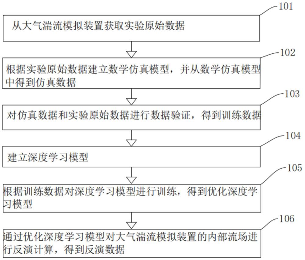 一種流場(chǎng)檢測(cè)方法、裝置、設(shè)備及介質(zhì)與流程