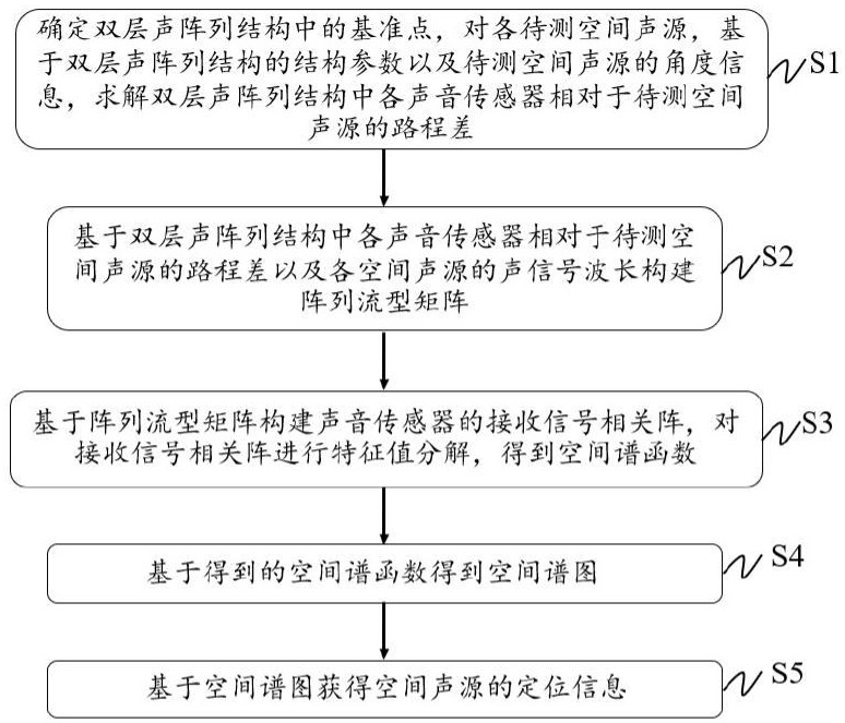 雙層聲陣列結(jié)構(gòu)及其空間聲源定位方法、裝置及設(shè)備