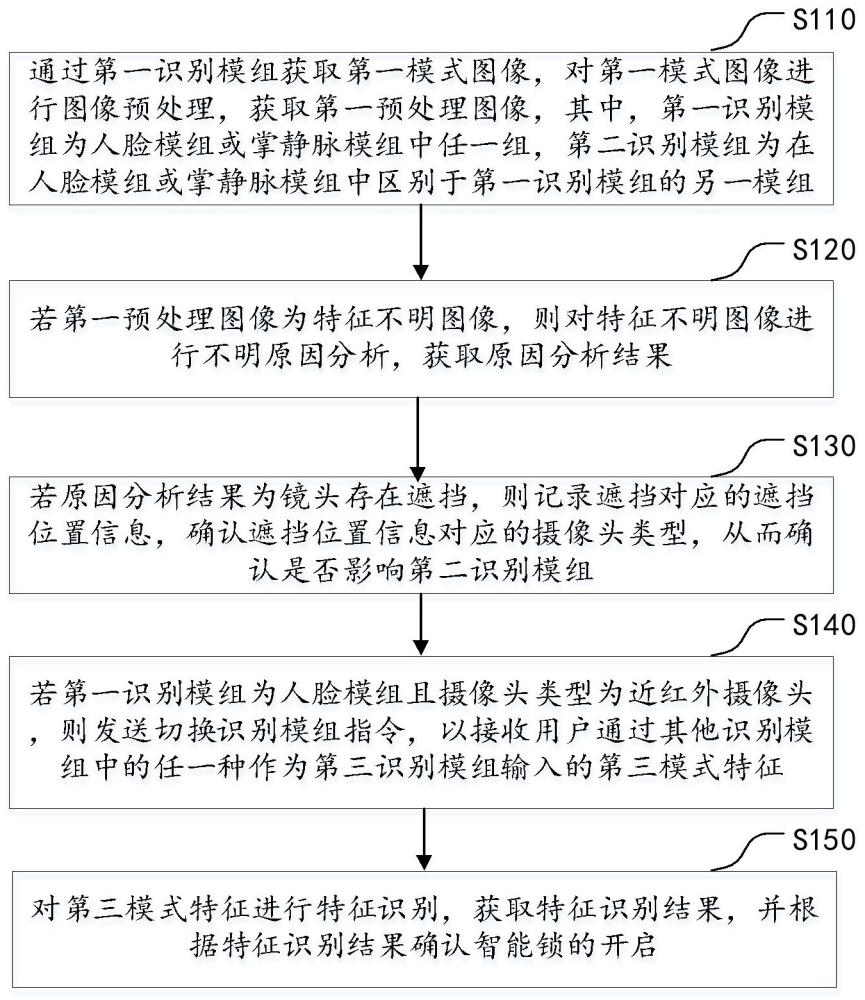 基于圖像識(shí)別的智能鎖控制方法、裝置及電子設(shè)備與流程