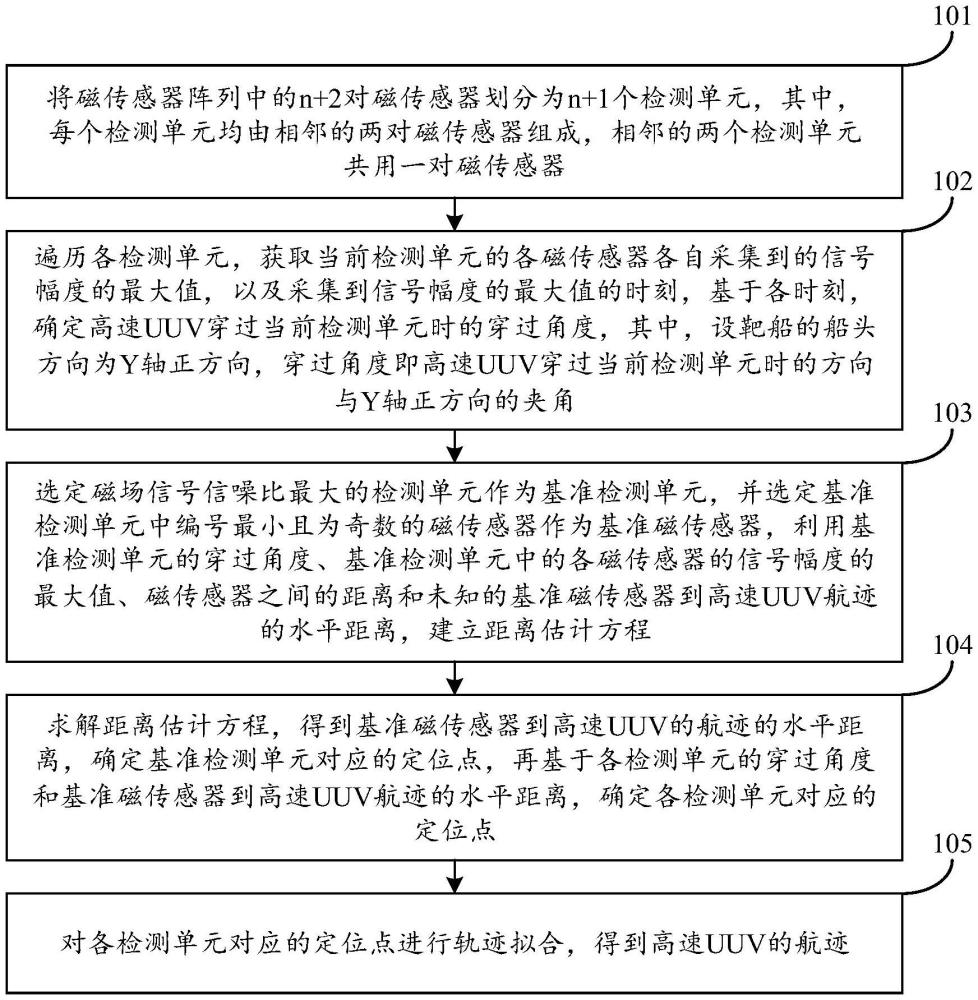 基于信號(hào)幅度和時(shí)間差的高速UUV電磁航跡快速測(cè)量方法