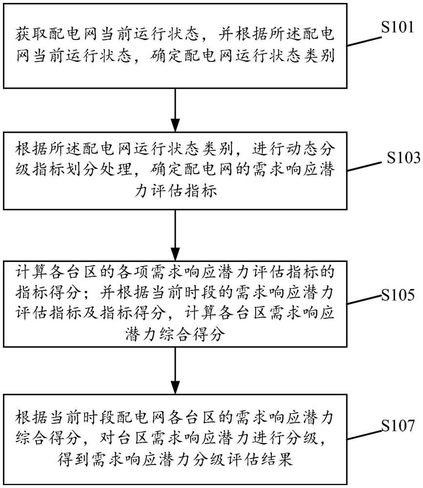 一種配電網臺區(qū)需求響應能力評估方法及系統(tǒng)與流程