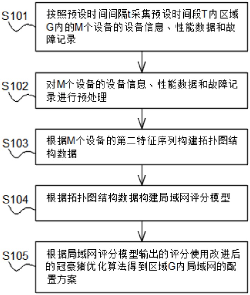 一種基于數(shù)字孿生的區(qū)域通信局域網(wǎng)構(gòu)建方法