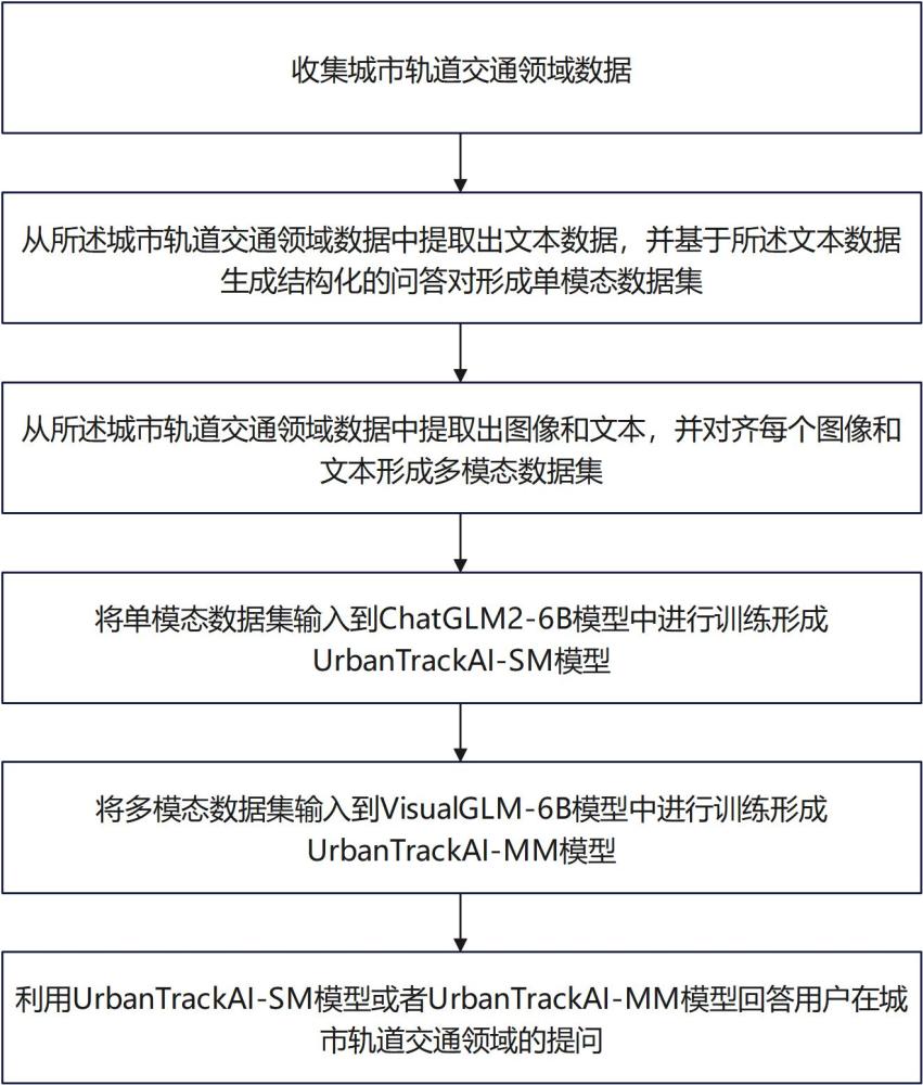 用于城市軌道交通多模態(tài)模型的訓(xùn)練方法與系統(tǒng)與流程